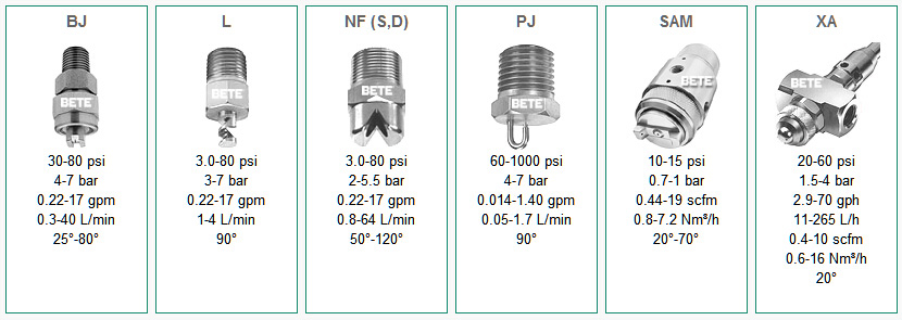 美国BETE喷嘴 Coating Nozzles 涂层喷嘴