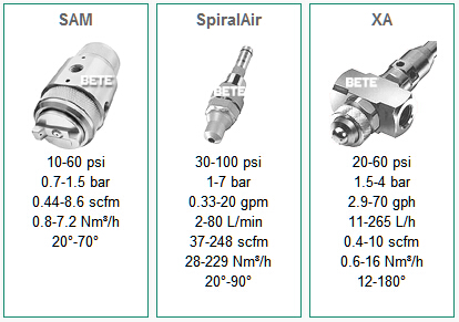 美国BETE喷嘴 Air Atomizing Spray Nozzles 空气雾化喷嘴
