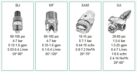 美国BETE喷嘴 Additives Nozzles 添加剂喷嘴